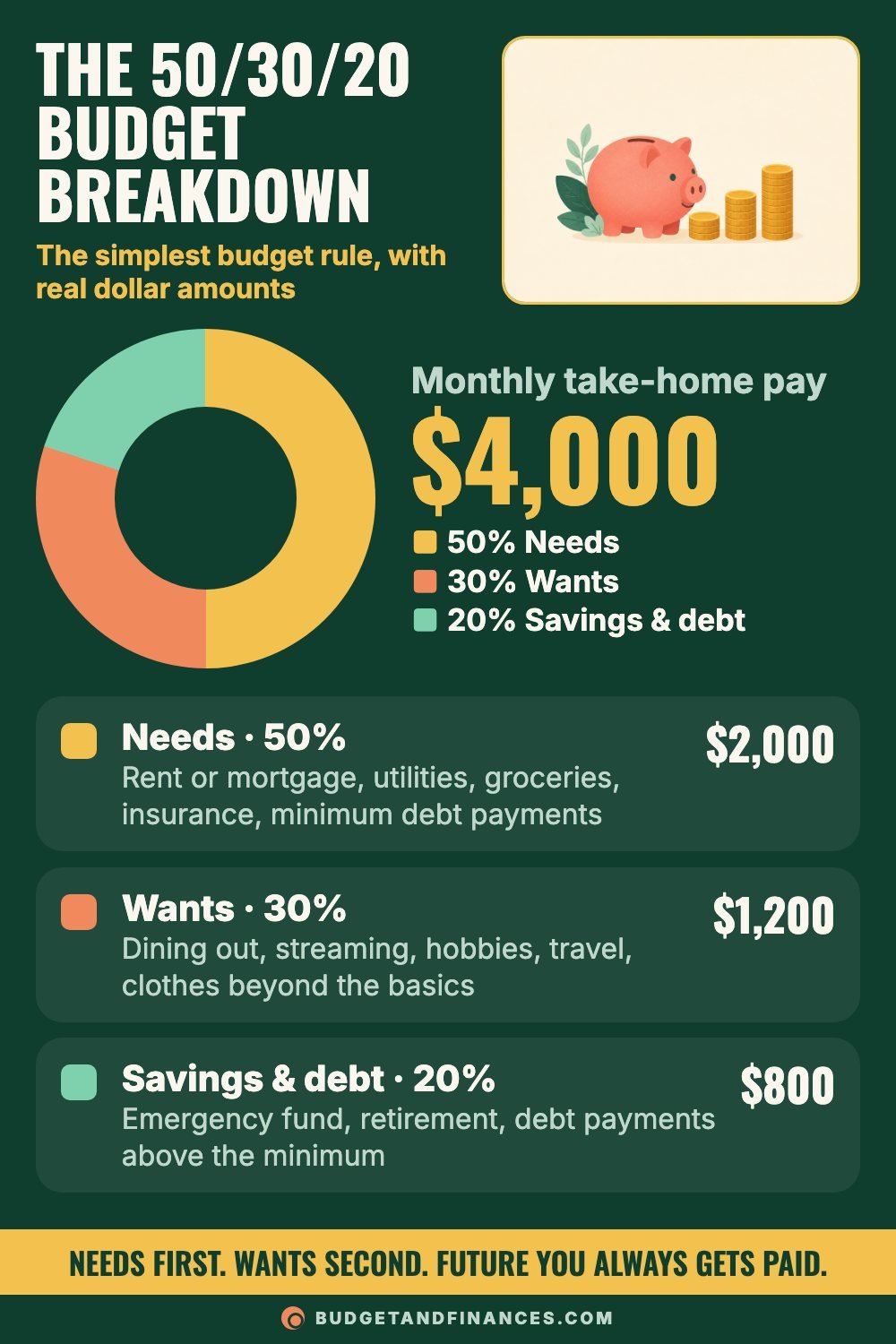 Infographic showing the 50/30/20 budget split on a $4,000 monthly take-home pay with examples of needs, wants and savings