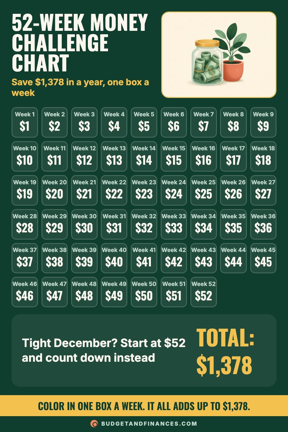 Printable 52-week money challenge chart with boxes from $1 to $52 adding up to $1,378