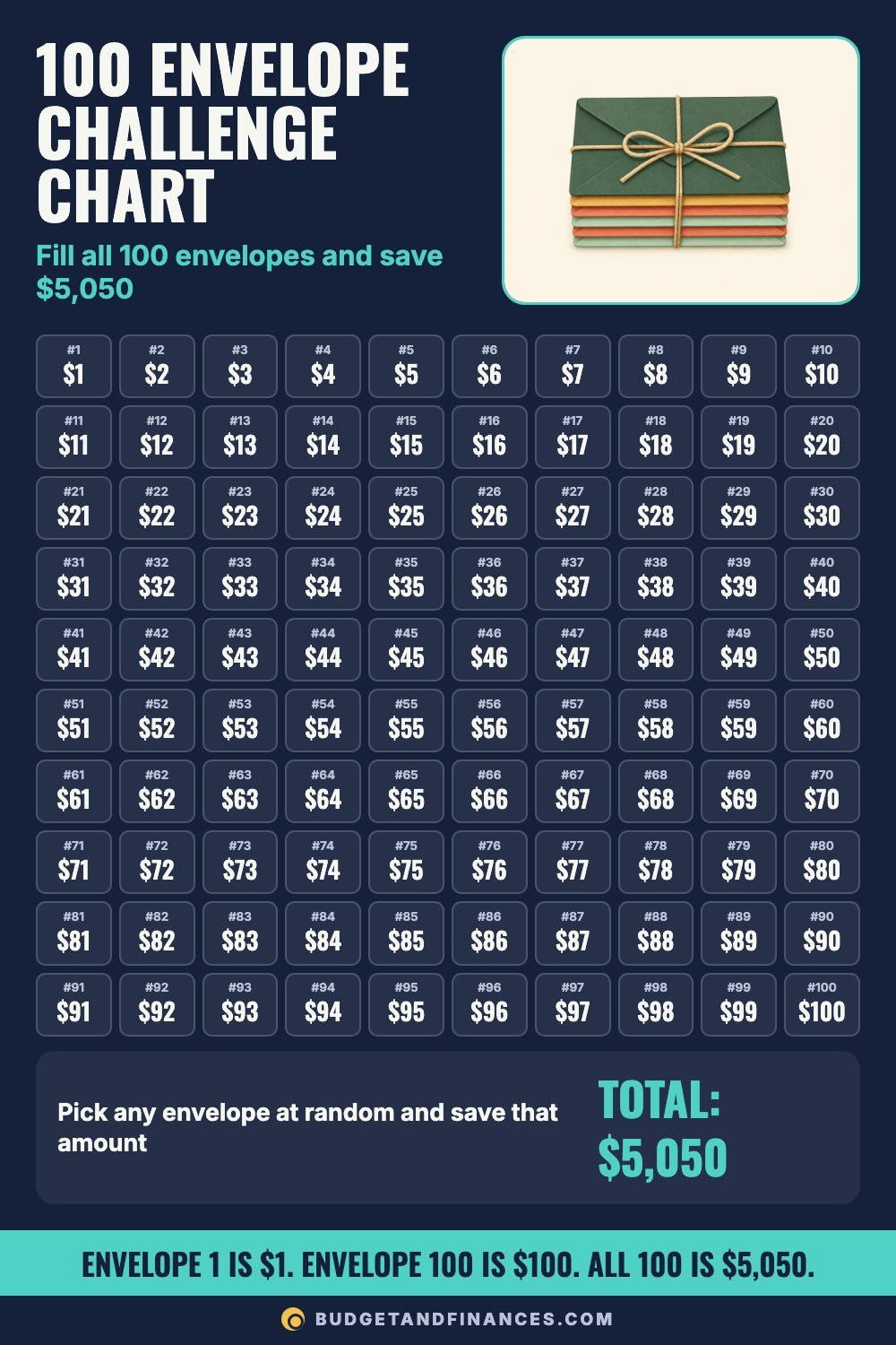 Printable 100 envelope challenge chart with boxes numbered $1 to $100 totaling $5,050