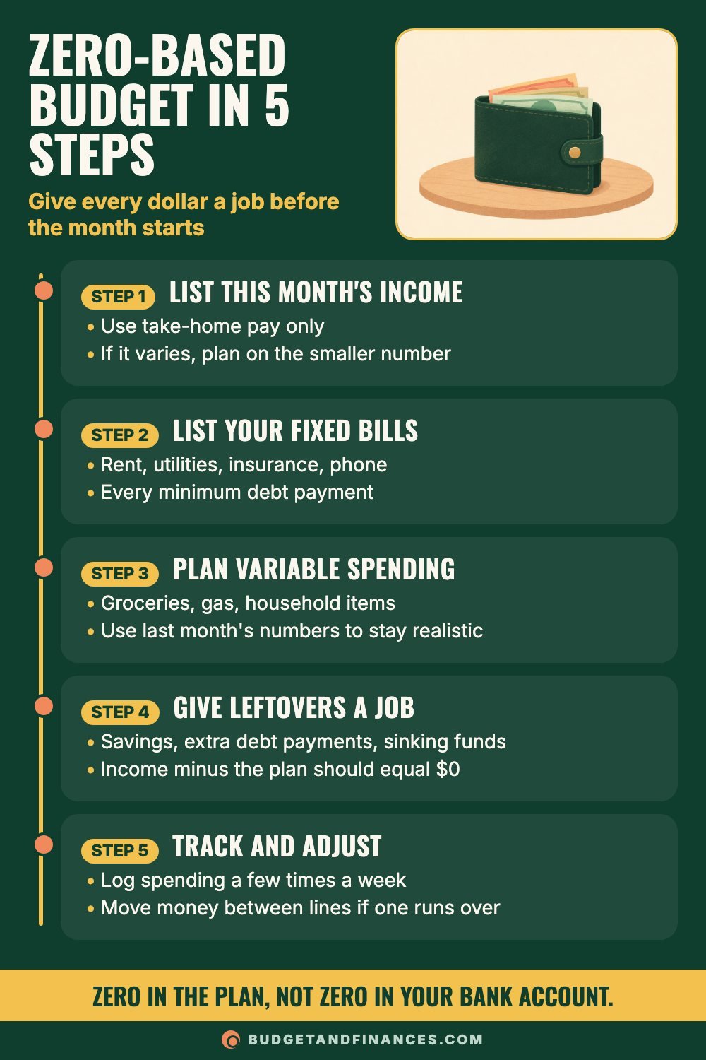 Five-step roadmap for making a zero-based budget, from listing income to tracking and adjusting