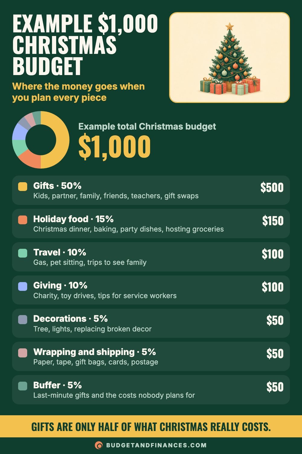 Breakdown infographic of an example $1,000 Christmas budget across gifts, food, travel, giving, decor, wrapping and buffer