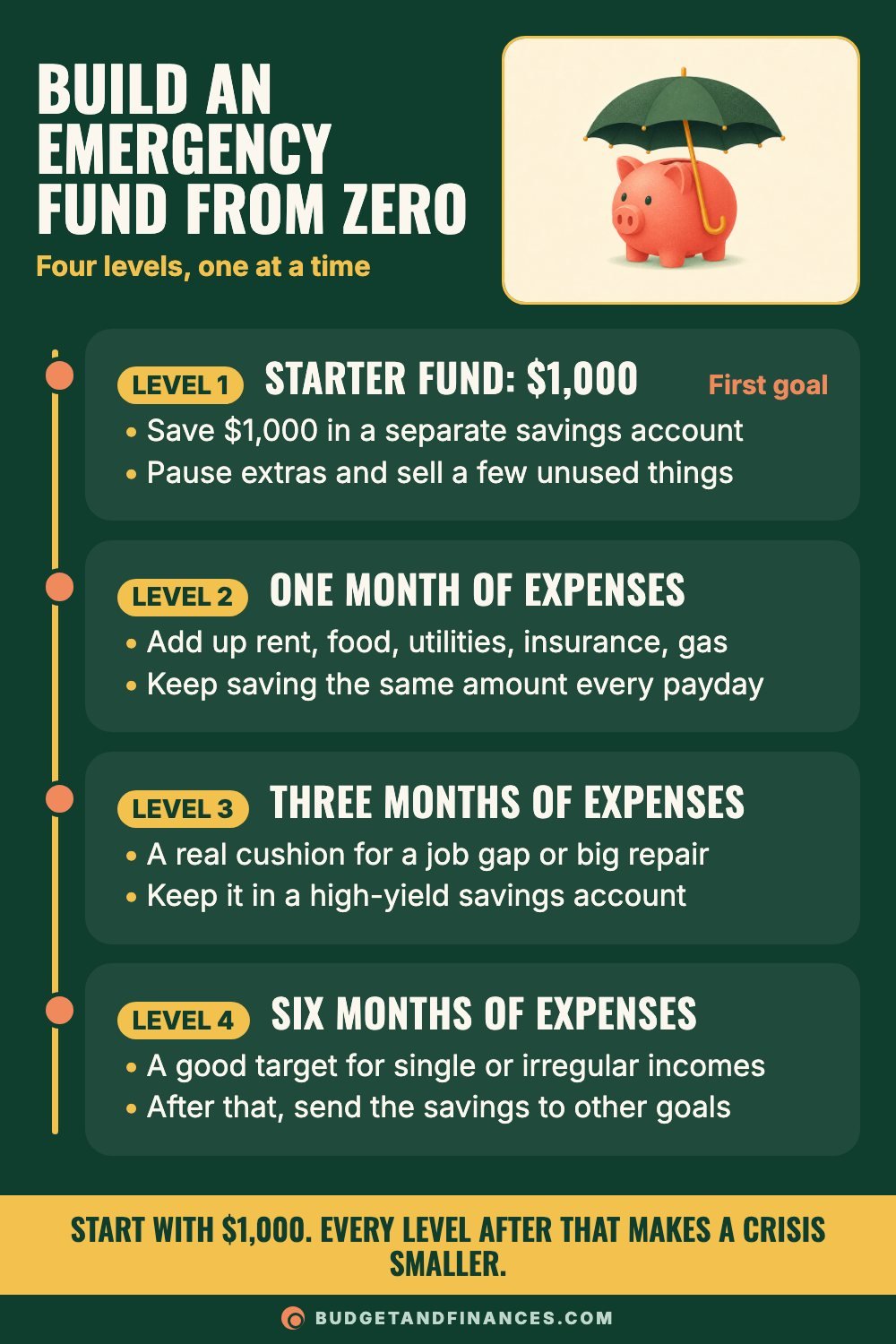 Four-level roadmap for building an emergency fund from a $1,000 starter fund to six months of expenses