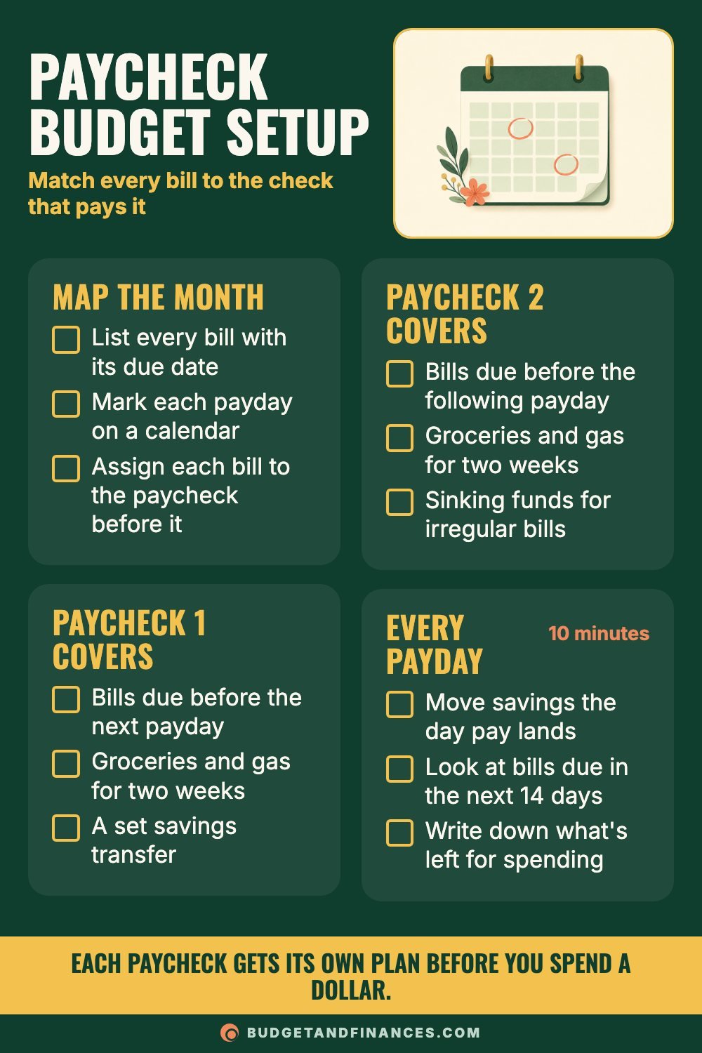 Checklist for budgeting by paycheck: map the month, what paycheck 1 and paycheck 2 cover, and an every-payday routine