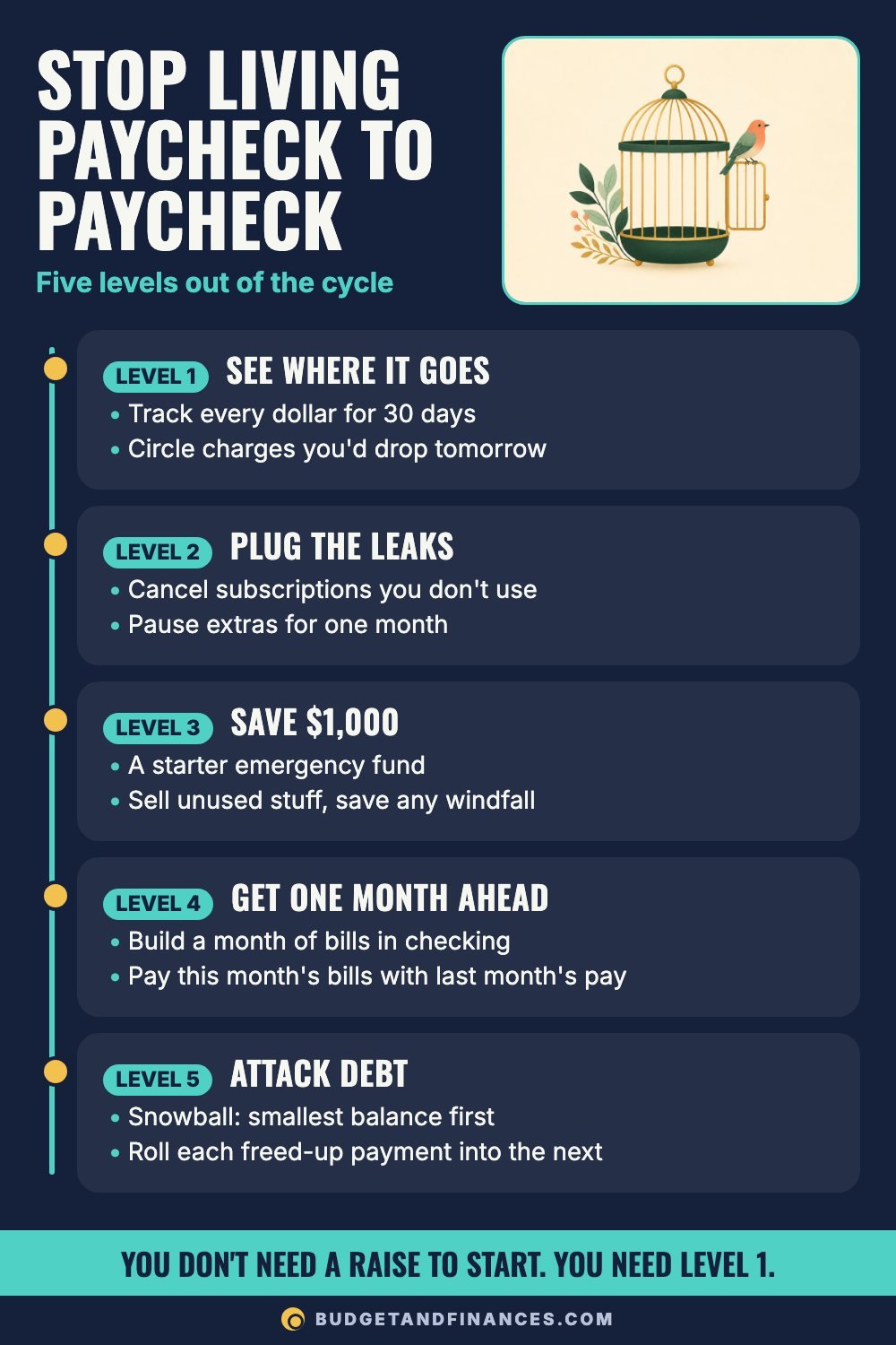 Five-level roadmap to stop living paycheck to paycheck, from tracking spending to saving $1,000, getting a month ahead and paying off debt