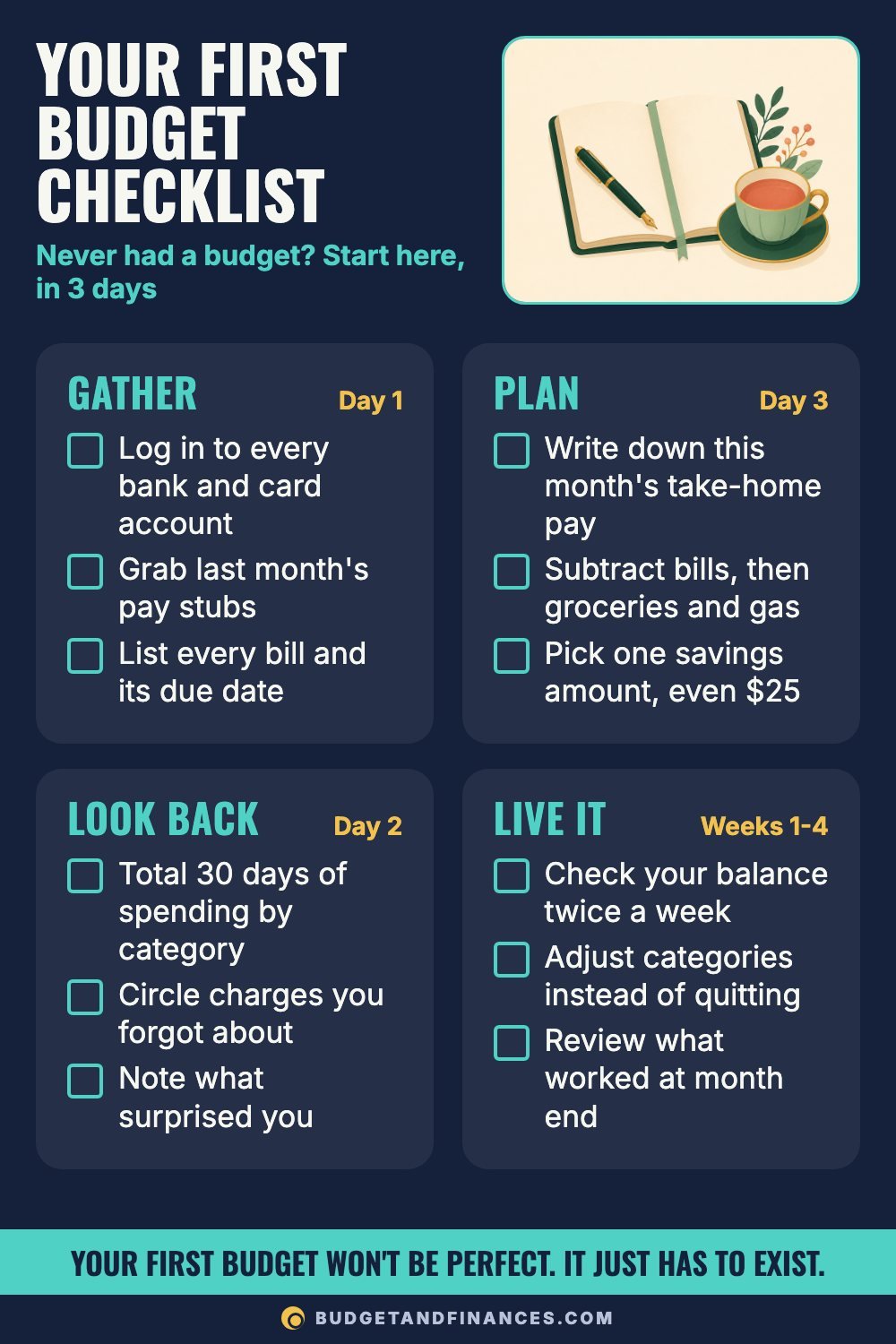 Checklist for making a first budget, split into gather, look back, plan and live it, with three tasks each