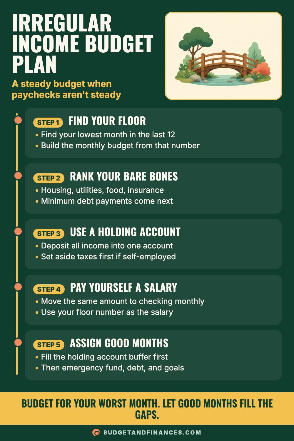 Five-step roadmap for budgeting on irregular income, from finding your income floor to assigning extra money in good months
