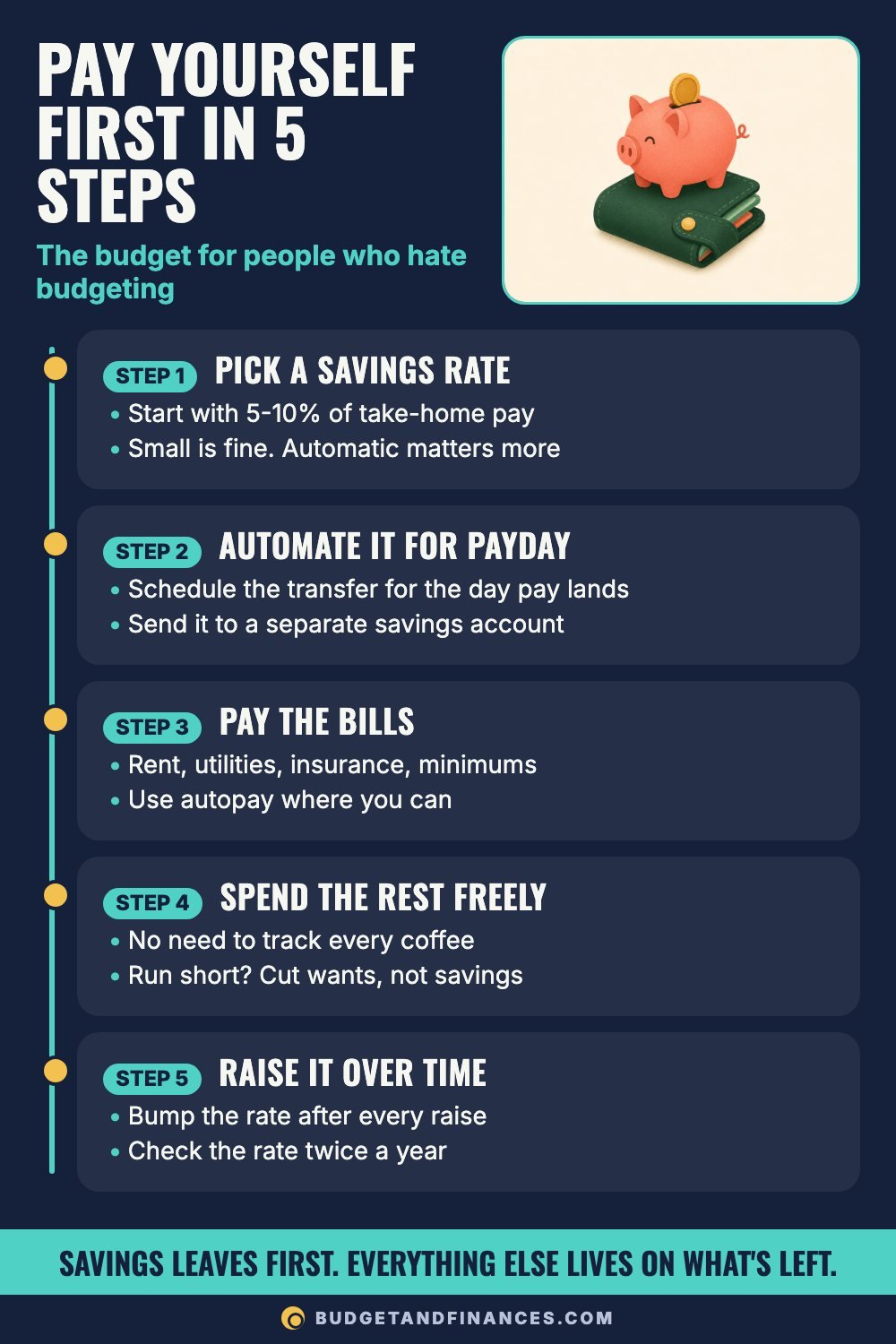 Five-step roadmap for a pay yourself first budget, from picking a savings rate to raising it over time