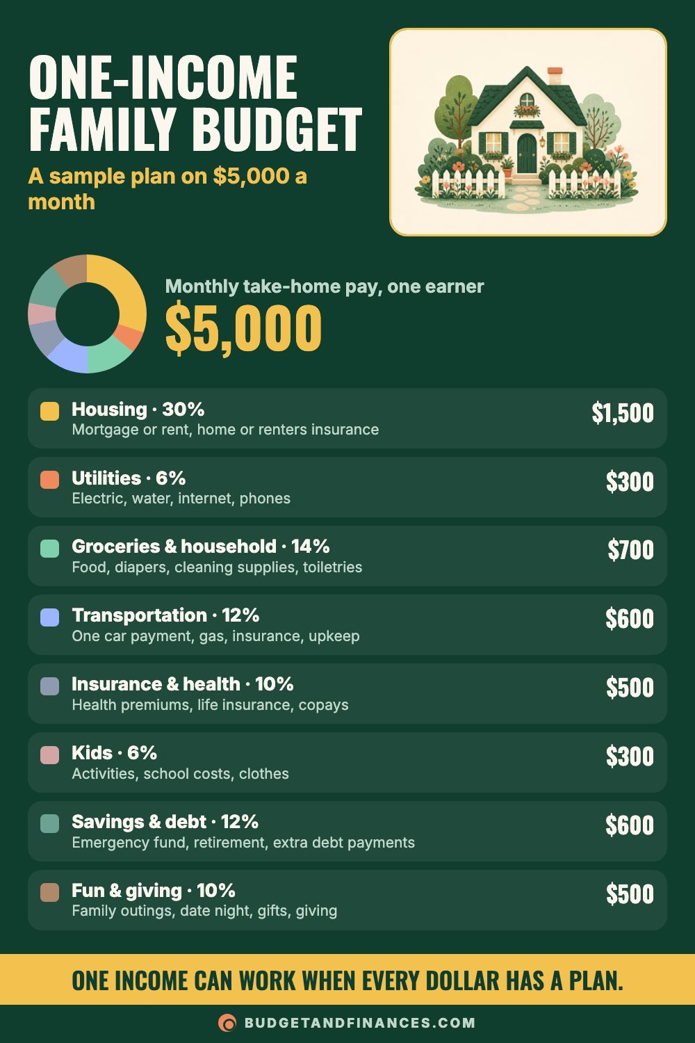 Family budget breakdown on one $5,000 monthly income across housing, utilities, groceries, transportation, insurance, kids, savings and fun