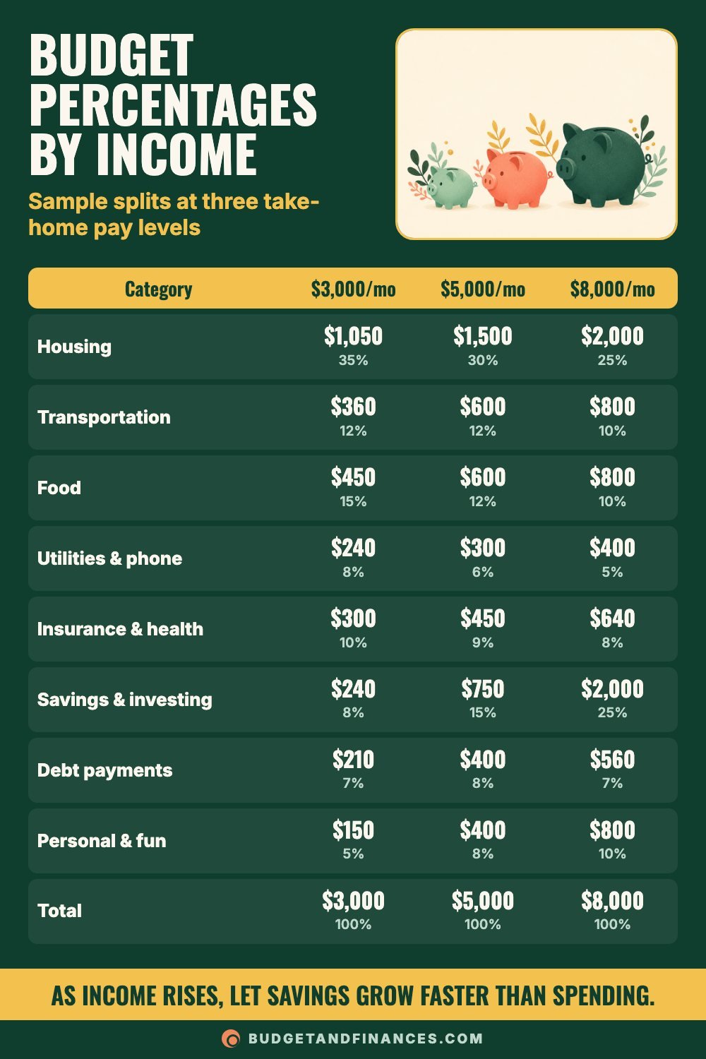 Table of sample budget percentages and dollar amounts on $3,000, $5,000 and $8,000 monthly take-home pay across eight categories