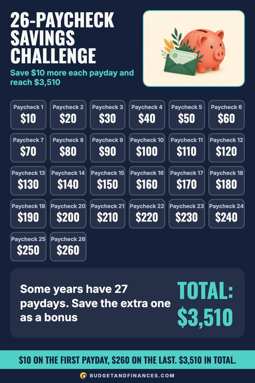 Printable 26-paycheck savings challenge chart with amounts from $10 to $260 totaling $3,510