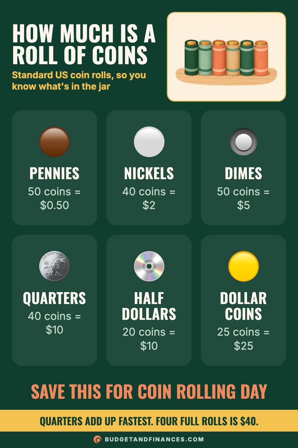 Grid of US coin roll values: pennies 50 for $0.50, nickels 40 for $2, dimes 50 for $5, quarters 40 for $10