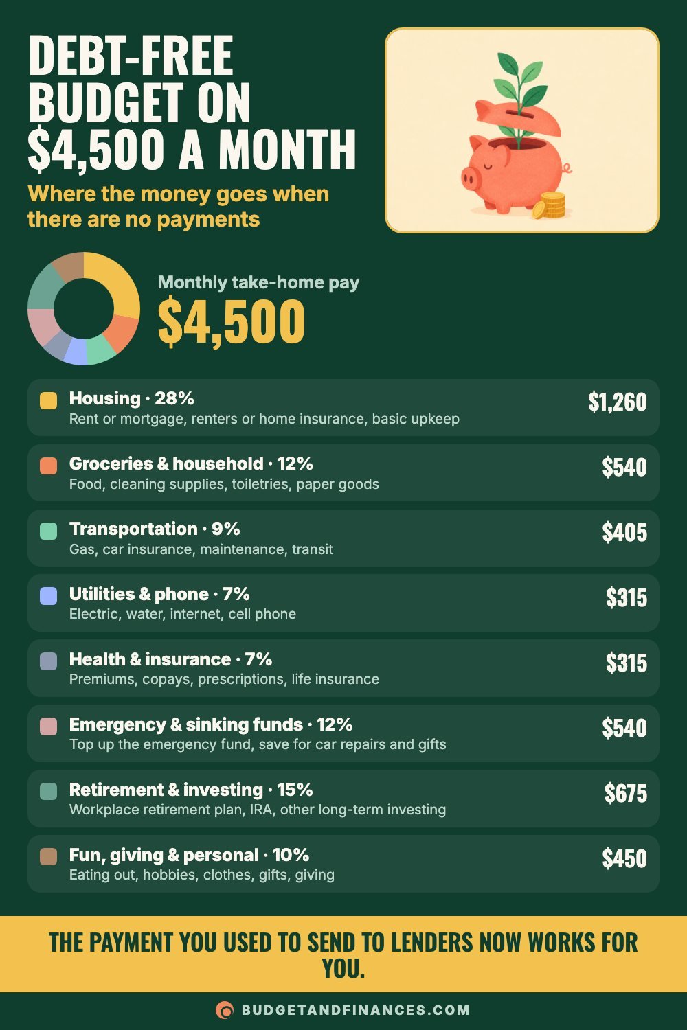Infographic showing a sample debt-free monthly budget split into eight categories on $4,500 take-home pay