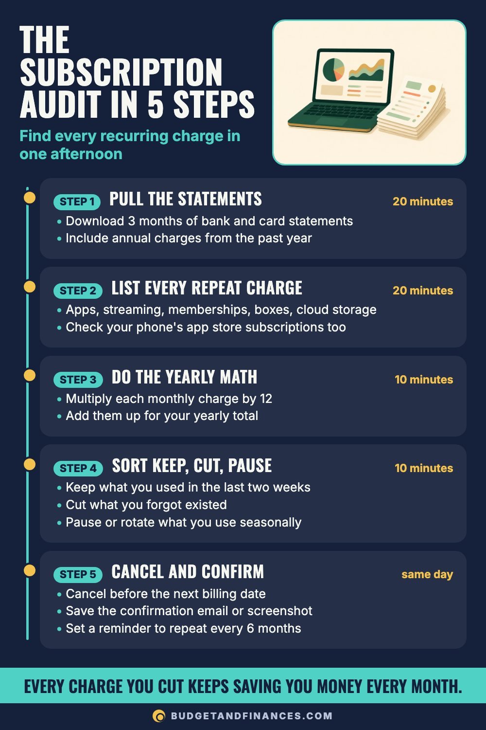 Five-step roadmap for a subscription audit, from pulling statements to canceling and confirming