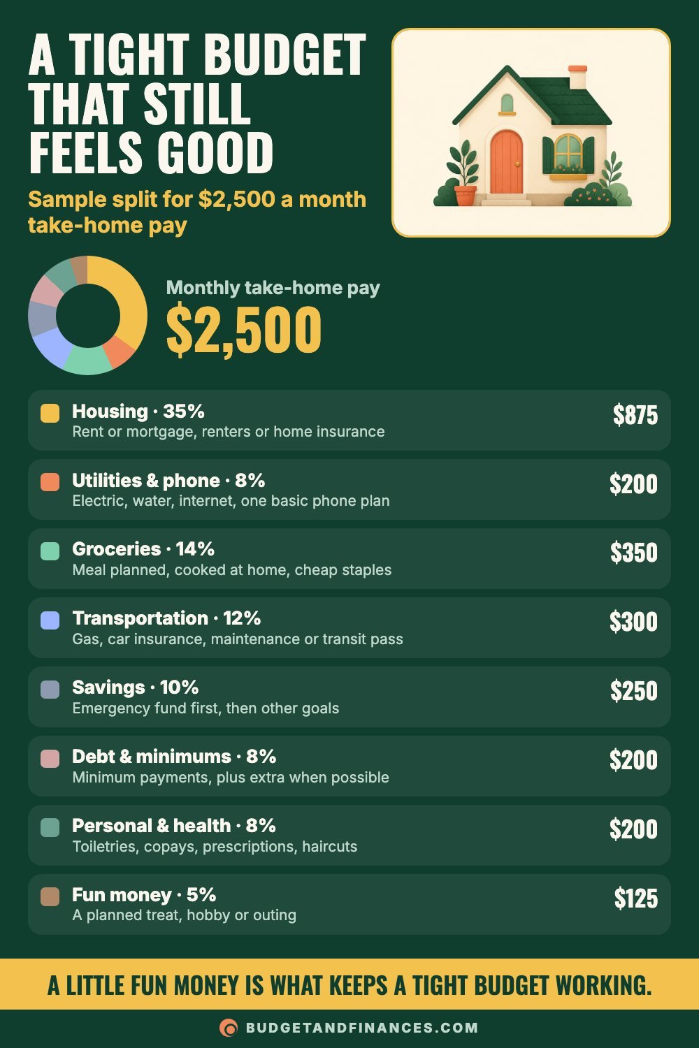 Budget breakdown chart for $2,500 monthly take-home pay across eight categories including housing, groceries and savings