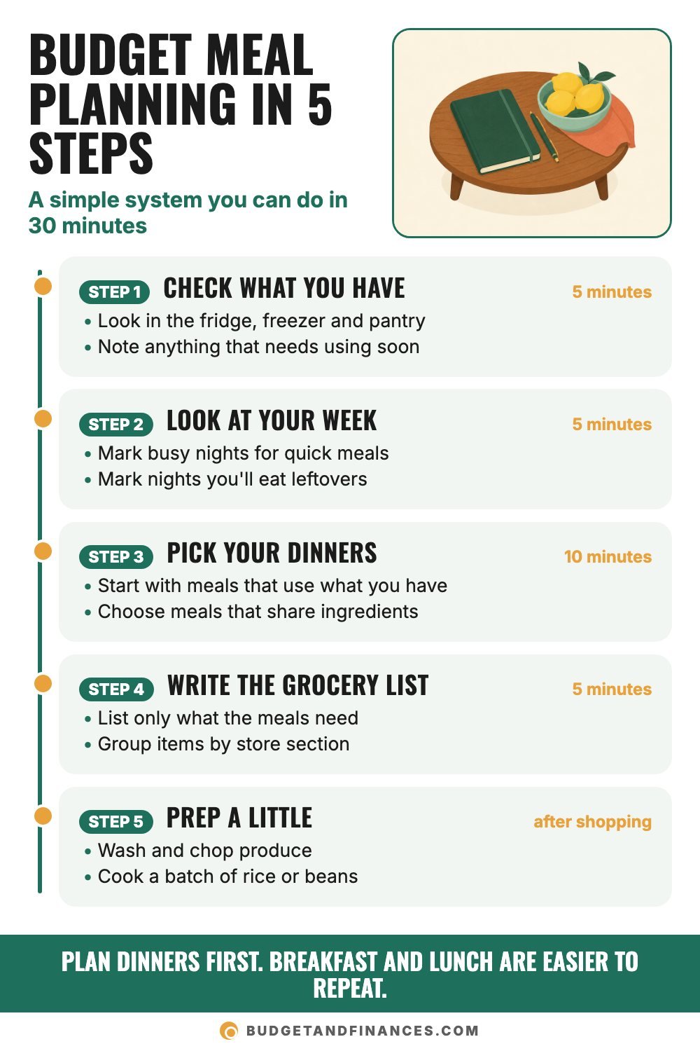 Five-step roadmap for budget meal planning from checking what you have to prepping food after shopping